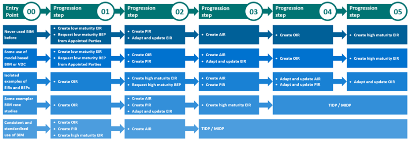 BIM Maturity Selection Guide showing how documents can be developed over time