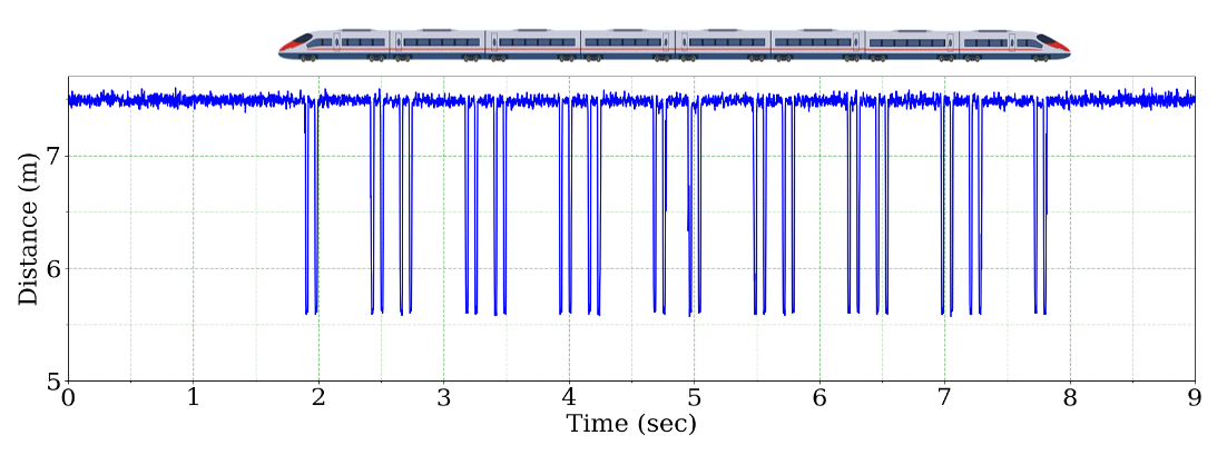 The visual output of the axle detection system when a train enters the bridge