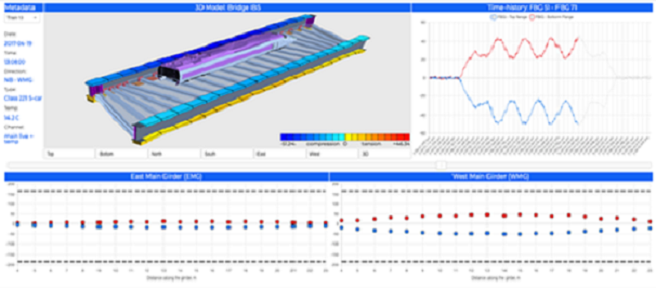 The dashboard and 3D visualisation model of the bridge