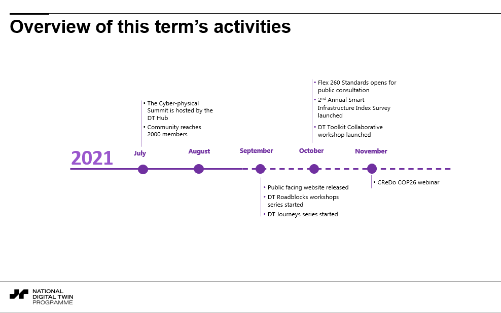 DT Hub Timeline