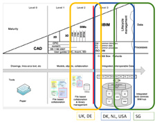 BIM Level performance of case study countries.