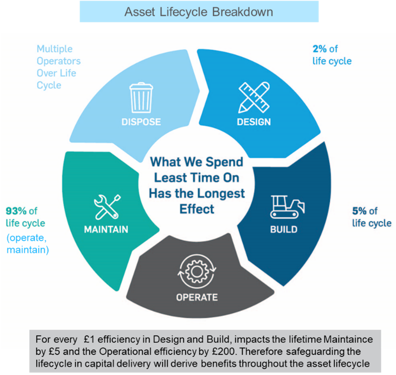 Asset lifecycle breakdown