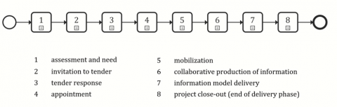 ISO 19650 Pathway