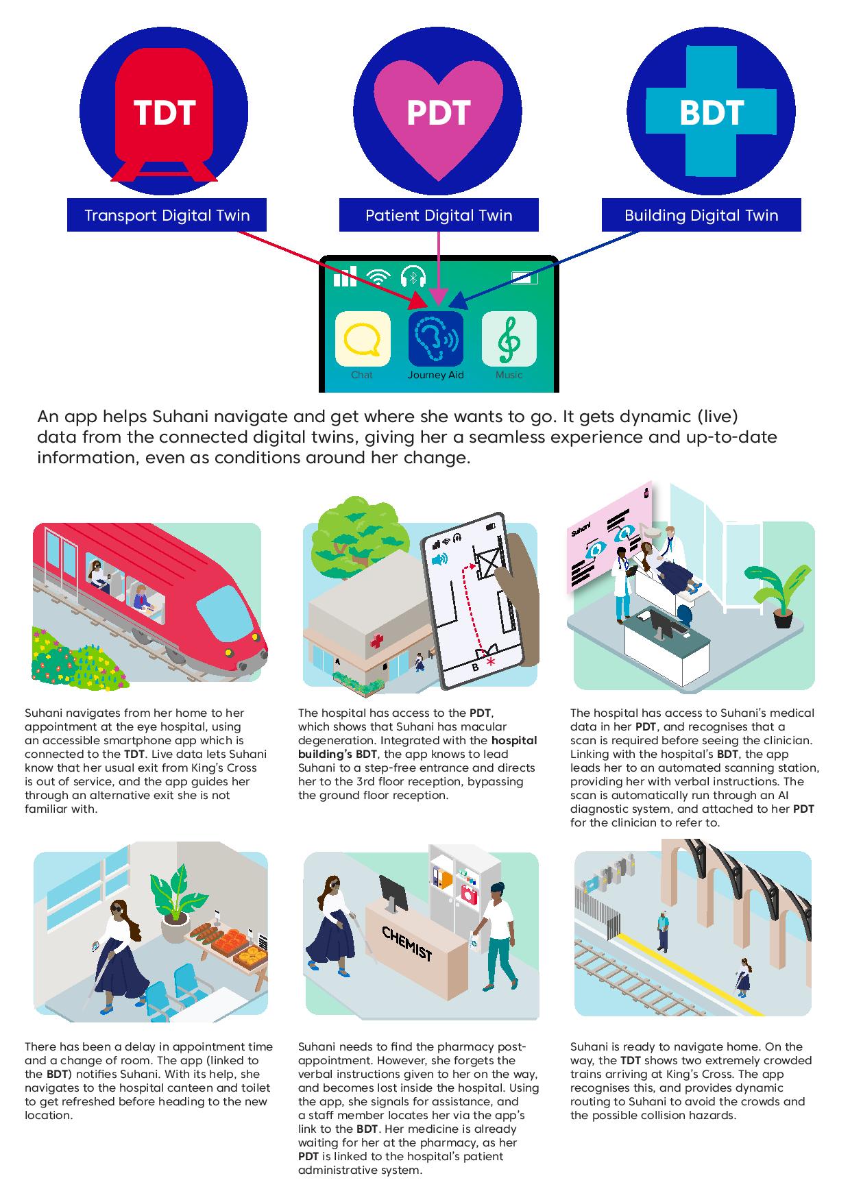 Preview of infographic about user journeys with connected digital twins.
