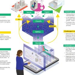 Infographic showing the IfM digital twin as a cyclical process that draws data from multiple sources and processes it to provide the right information at the right time to the asset manager