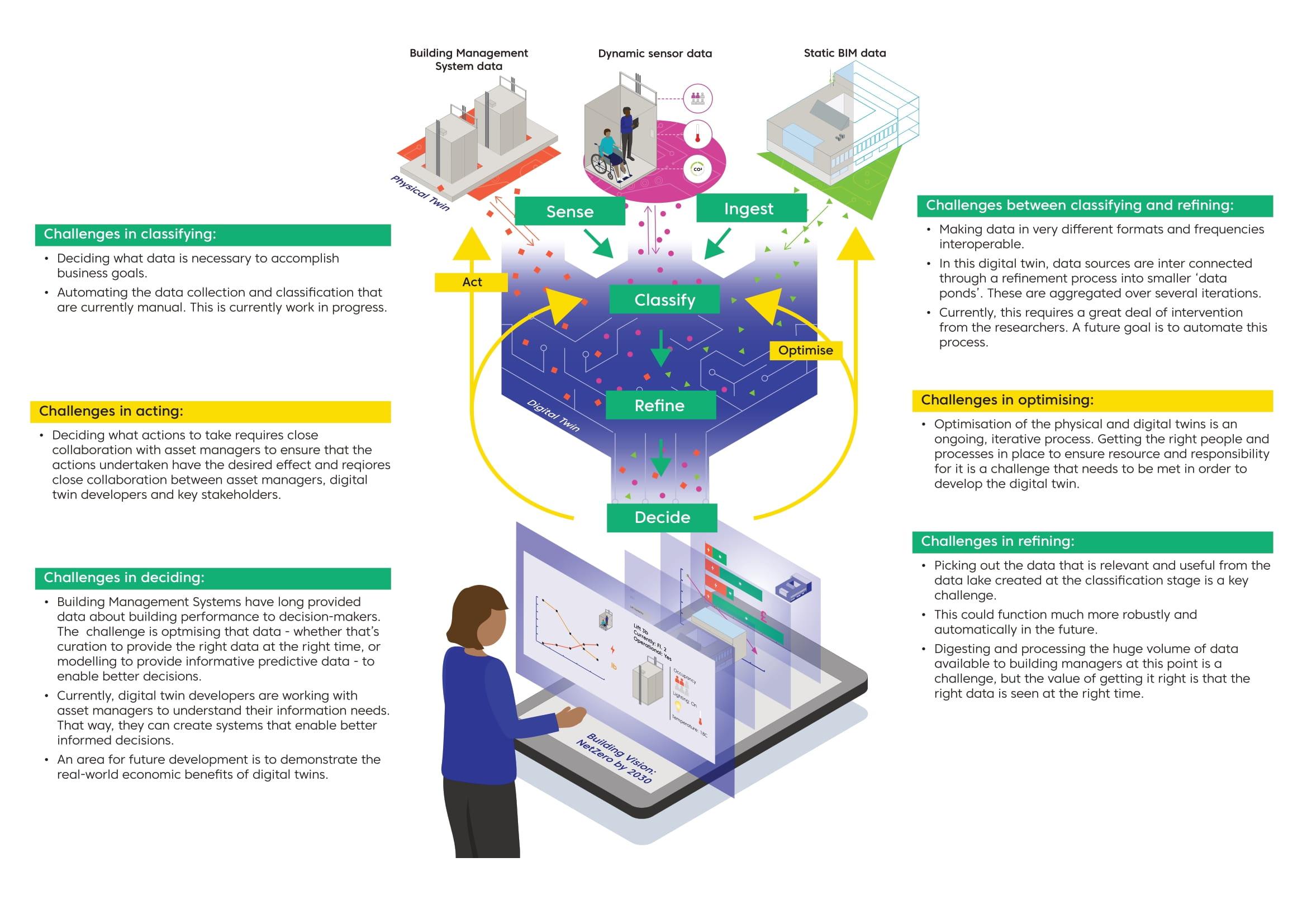 Infographic showing the IfM digital twin as a cyclical process that draws data from multiple sources and processes it to provide the right information at the right time to the asset manager
